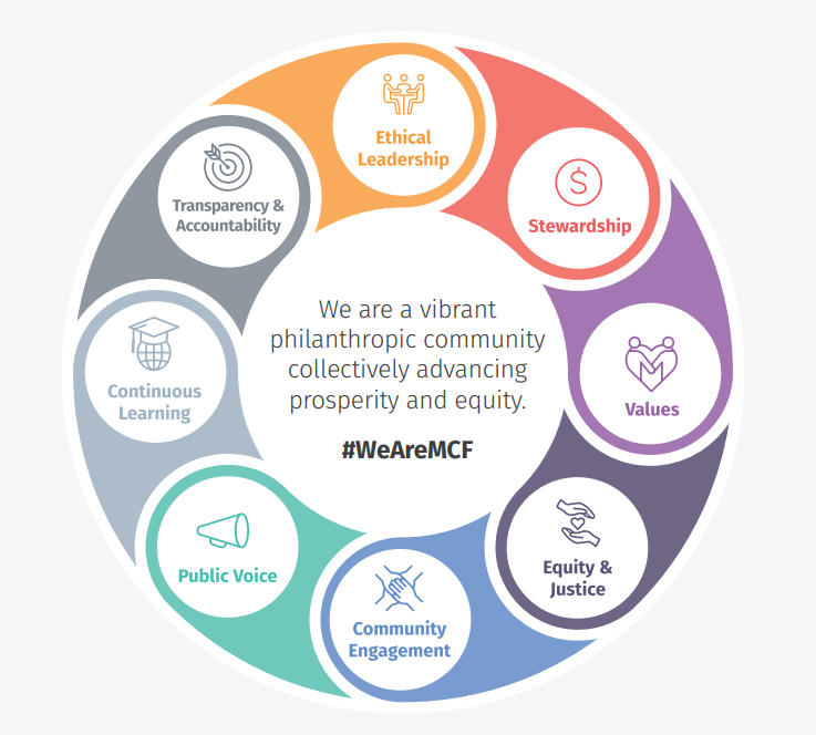 Culture of Philanthropy Club - Community Health Network Foundation